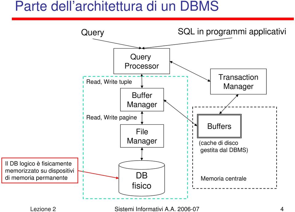 Write pagine Query Processor Buffer Manager File Manager DB fisico Transaction Manager