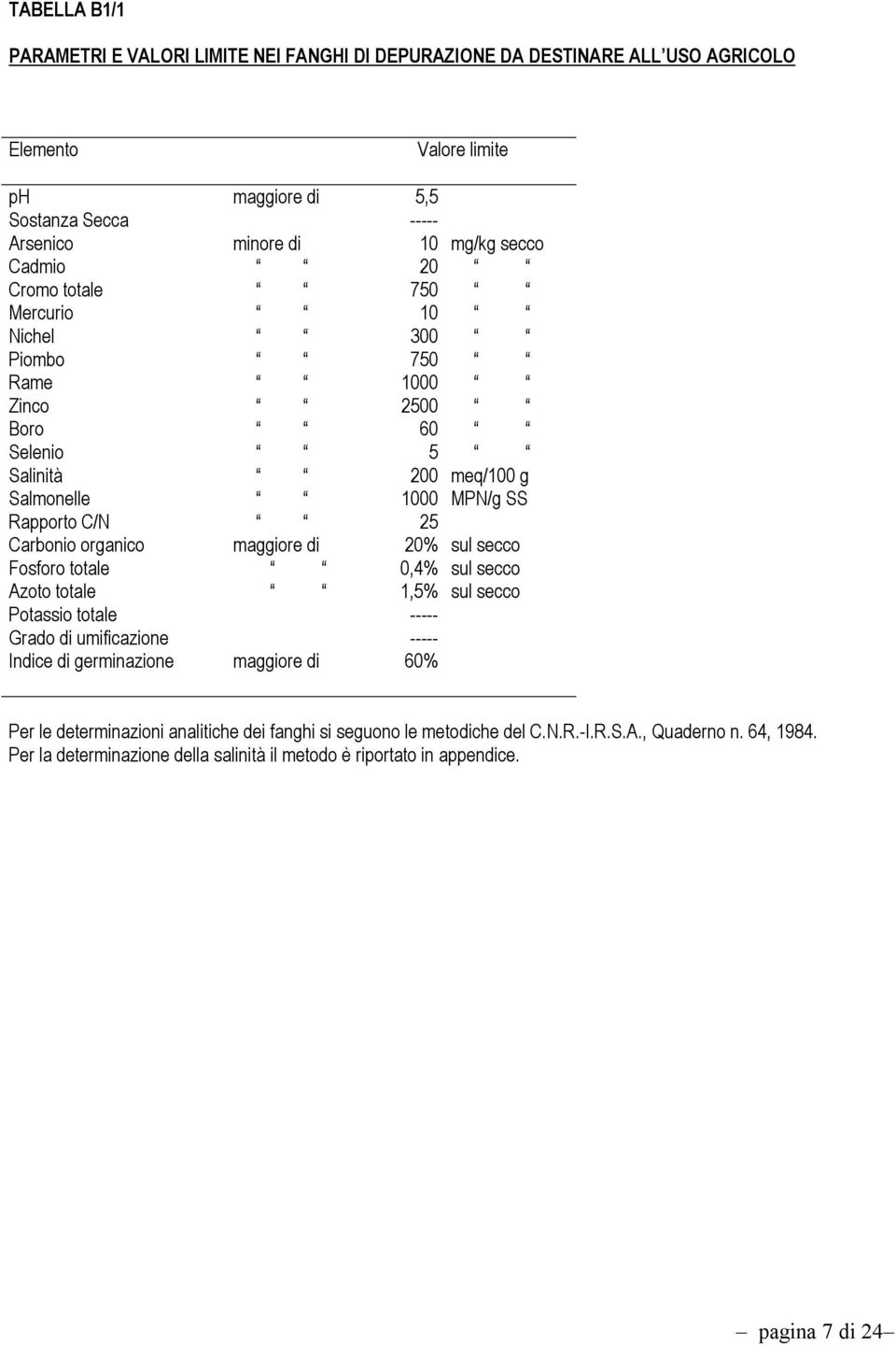 organico maggiore di 20% sul secco Fosforo totale 0,4% sul secco Azoto totale 1,5% sul secco Potassio totale ----- Grado di umificazione ----- Indice di germinazione maggiore di 60% Per