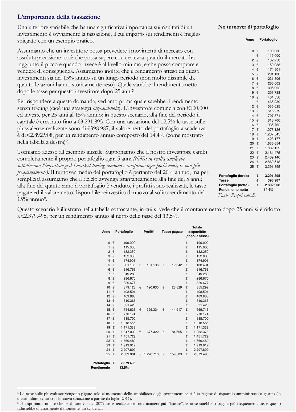 Assumiamo che un investitore possa prevedere i movimenti di mercato con assoluta precisione, cioè che possa sapere con certezza quando il mercato ha raggiunto il picco e quando invece è al livello