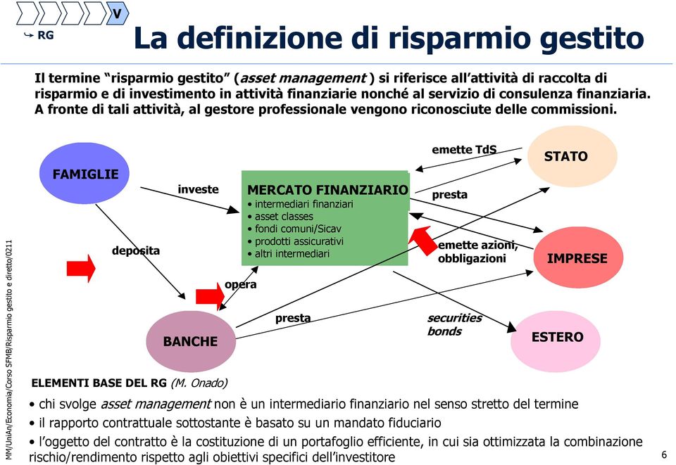 Onado) opera MERCATO FINANZIARIO intermediari finanziari asset classes fondi comuni/sicav prodotti assicurativi altri intermediari presta emette TdS presta emette azioni, obbligazioni securities