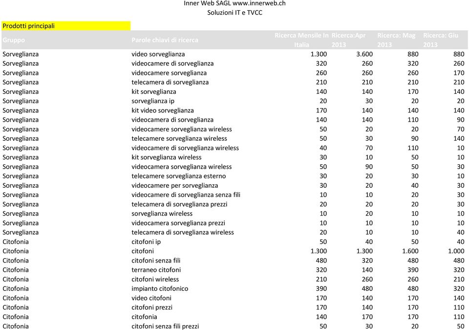 sorveglianza 140 140 170 140 Sorveglianza sorveglianza ip 20 30 20 20 Sorveglianza kit video sorveglianza 170 140 140 140 Sorveglianza videocamera di sorveglianza 140 140 110 90 Sorveglianza