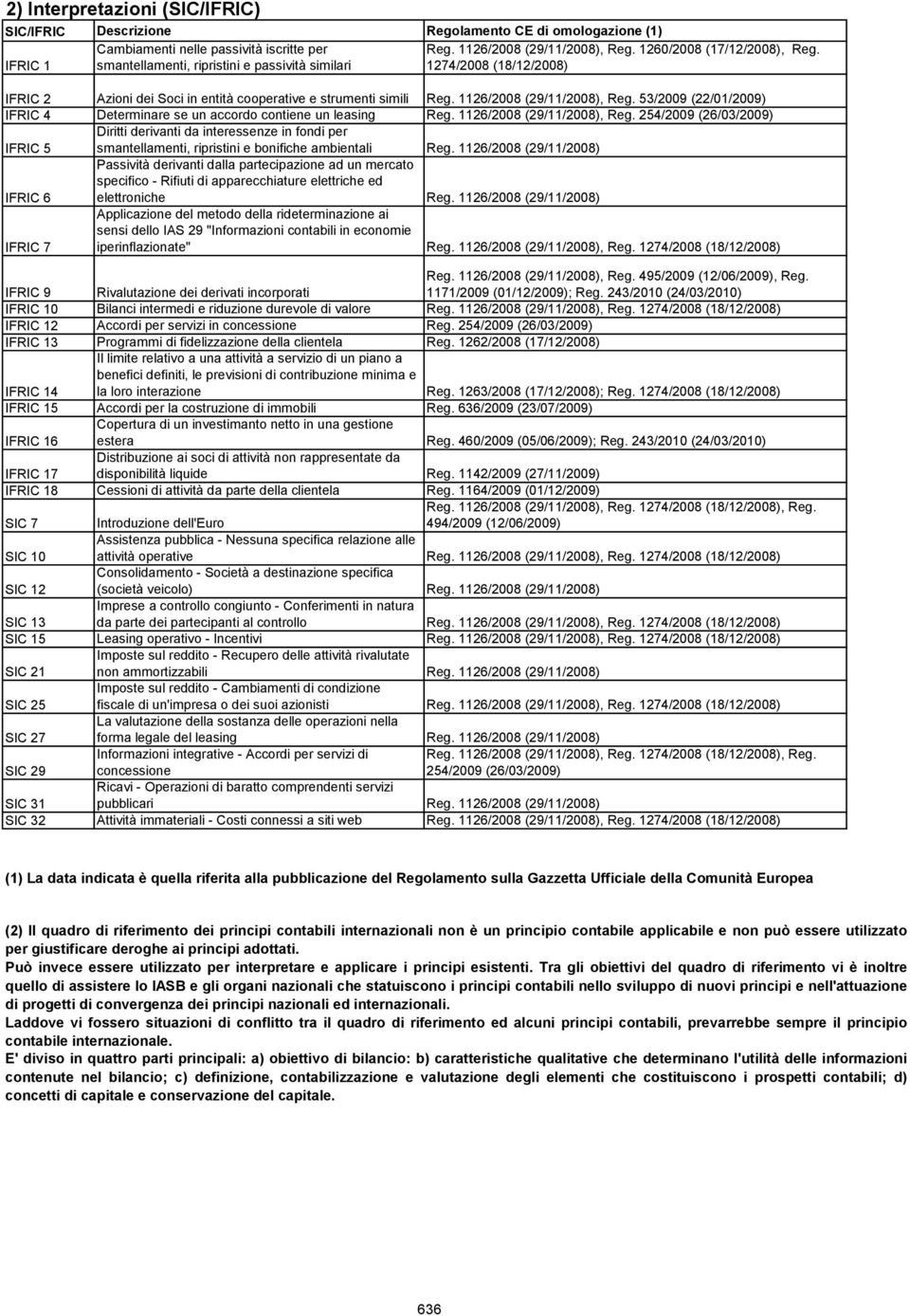 53/2009 (22/01/2009) IFRIC 4 Determinare se un accordo contiene un leasing Reg. 1126/2008 (29/11/2008), Reg.