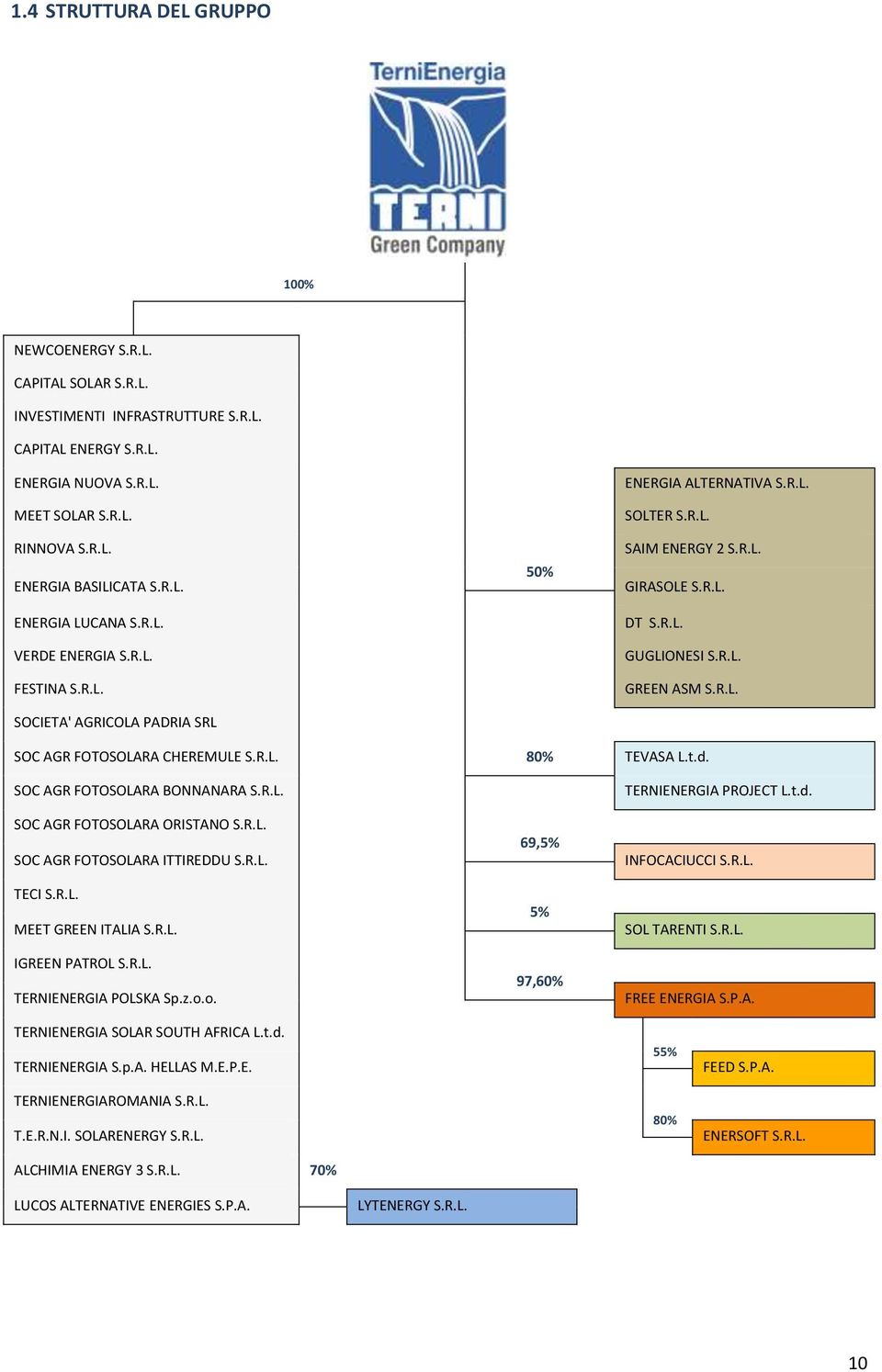 R.L. SOC AGR FOTOSOLARA CHEREMULE S.R.L. 80% TEVASA L.t.d. SOC AGR FOTOSOLARA BONNANARA S.R.L. SOC AGR FOTOSOLARA ORISTANO S.R.L. SOC AGR FOTOSOLARA ITTIREDDU S.R.L. TECI S.R.L. MEET GREEN ITALIA S.R.L. IGREEN PATROL S.