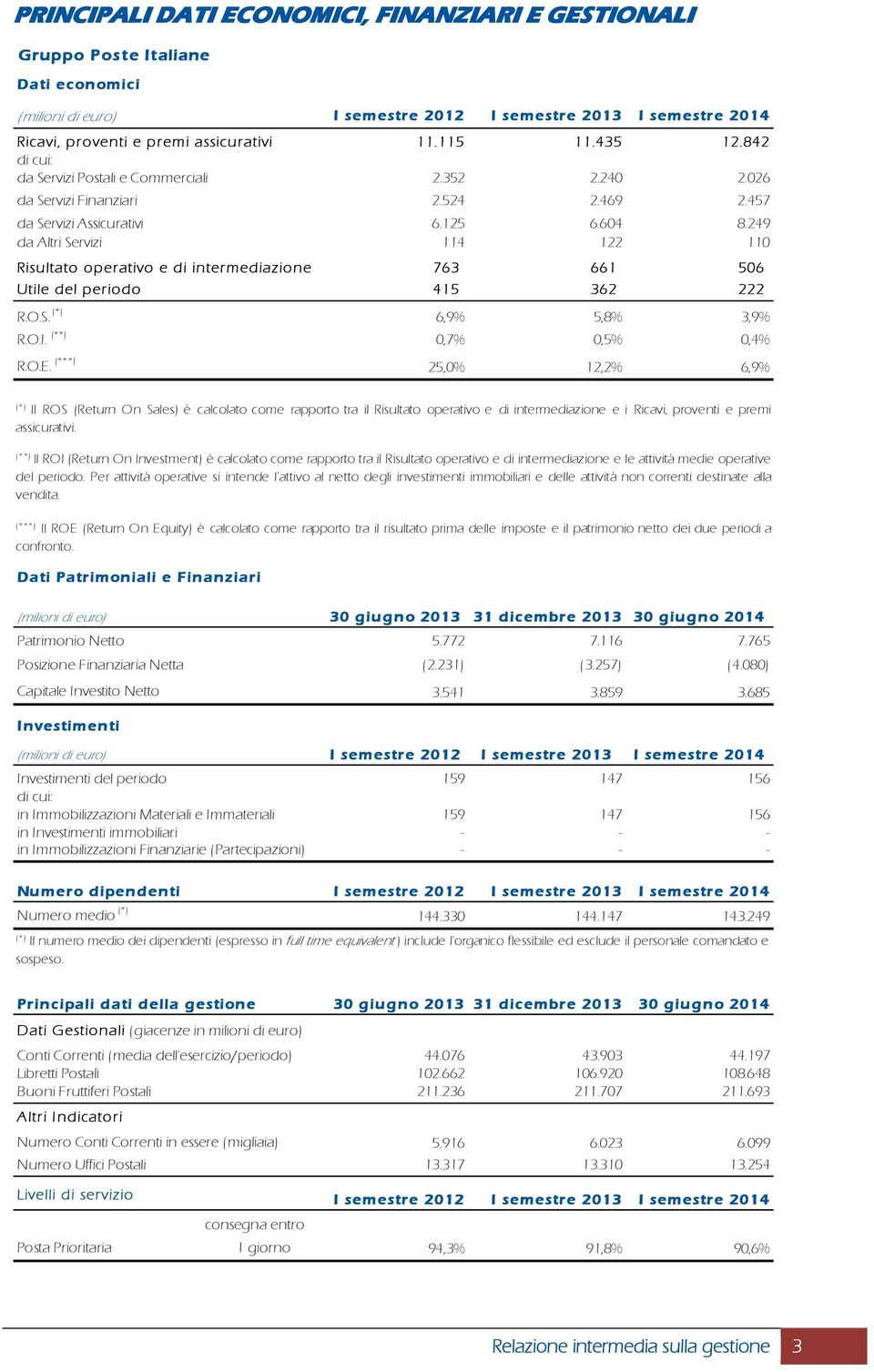 249 da Altri Servizi 114 122 110 Risultato operativo e di intermediazione 763 661 506 Utile del periodo 415 362 222 R.O.S. (*) 6,9% 5,8% 3,9% R.O.I. (**) 0,7% 0,5% 0,4% R.O.E.