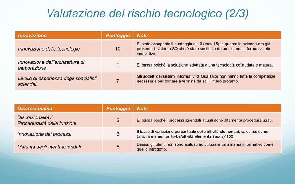 1 E bassa poiché la soluzione adottata è una tecnologia collaudata e matura.