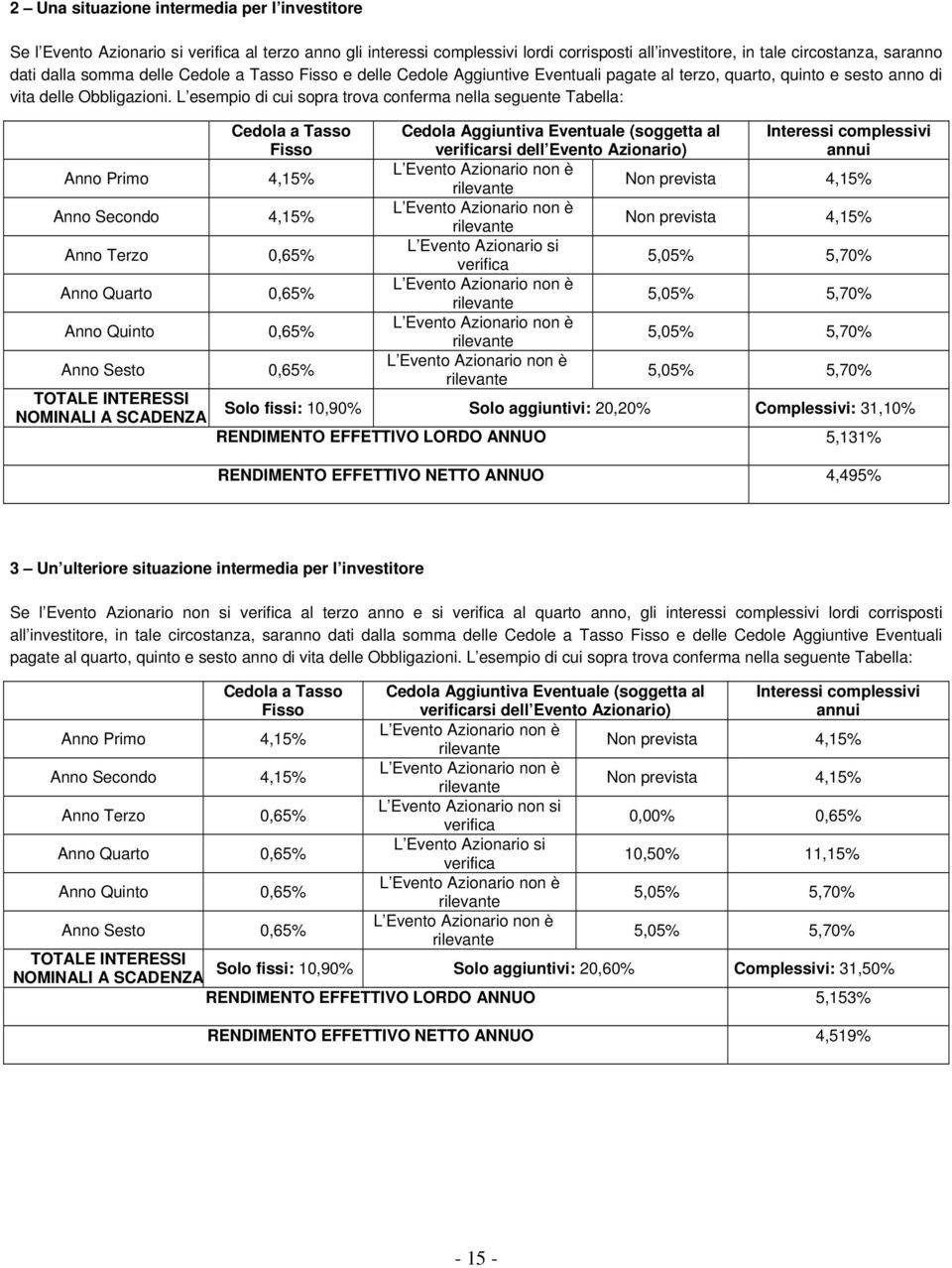 L esempio di cui sopra trova conferma nella seguente Tabella: Cedola a Tasso Fisso Anno Primo 4,15% Anno Secondo 4,15% Anno Terzo 0,65% Anno Quarto 0,65% Anno Quinto 0,65% Anno Sesto 0,65% TOTALE