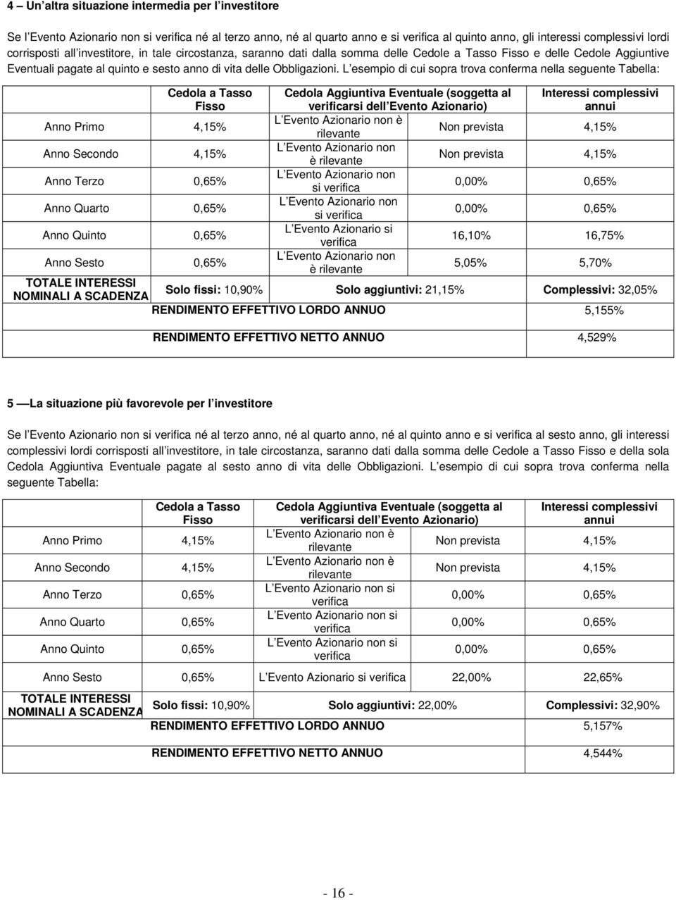 L esempio di cui sopra trova conferma nella seguente Tabella: Cedola a Tasso Fisso Cedola Aggiuntiva Eventuale (soggetta al verificarsi dell Evento Azionario) Interessi complessivi annui Anno Primo