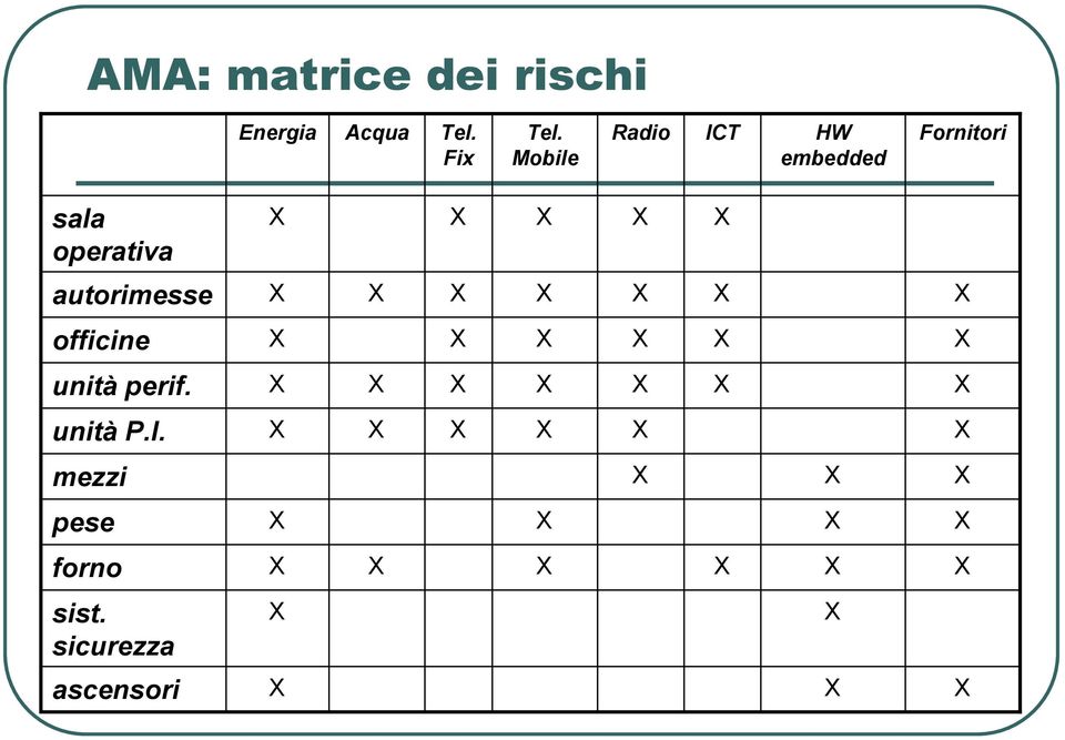 unità perif.