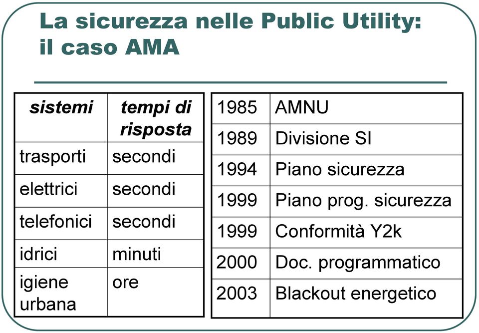 minuti ore 1985 1989 1994 1999 1999 2000 2003 AMNU Divisione SI Piano