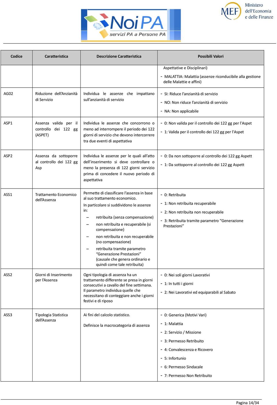 valida per il controllo dei 122 gg (ASPET) Individua le assenze che concorrono o meno ad interrompere il periodo dei 122 giorni di servizio che devono intercorrere tra due eventi di aspettativa - 0: