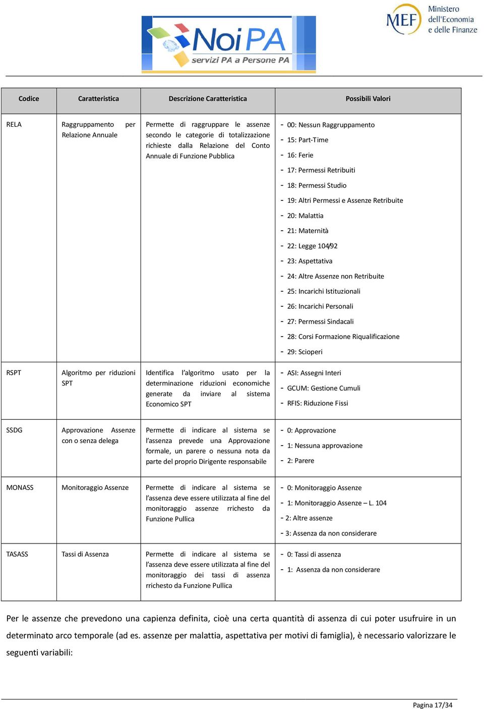 20: Malattia - 21: Maternità - 22: Legge 104/92-23: Aspettativa - 24: Altre Assenze non Retribuite - 25: Incarichi Istituzionali - 26: Incarichi Personali - 27: Permessi Sindacali - 28: Corsi