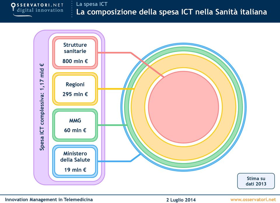 complessiva: 1,17 mld 800 mln Regioni 295 mln MMG