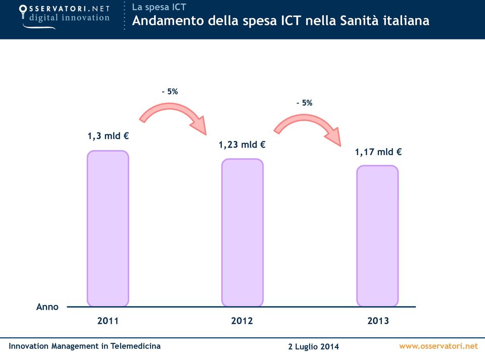 Sanità italiana 5% 5% 1,3