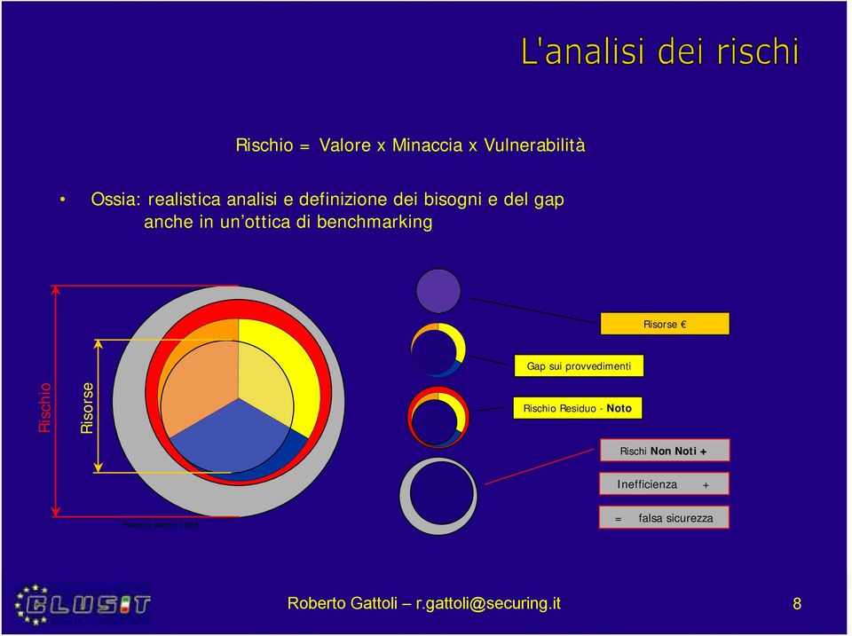 Rischio Risorse Gap sui provvedimenti Rischio Residuo - Noto Rischi Non Noti +