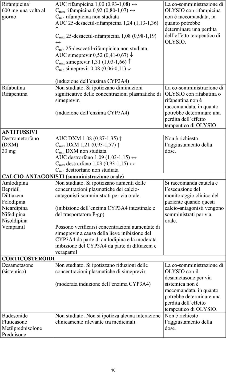 co-somministrazione di OLYSIO con rifampicina non è raccomandata, in quanto potrebbe determinare una perdita dell effetto terapeutico di OLYSIO.