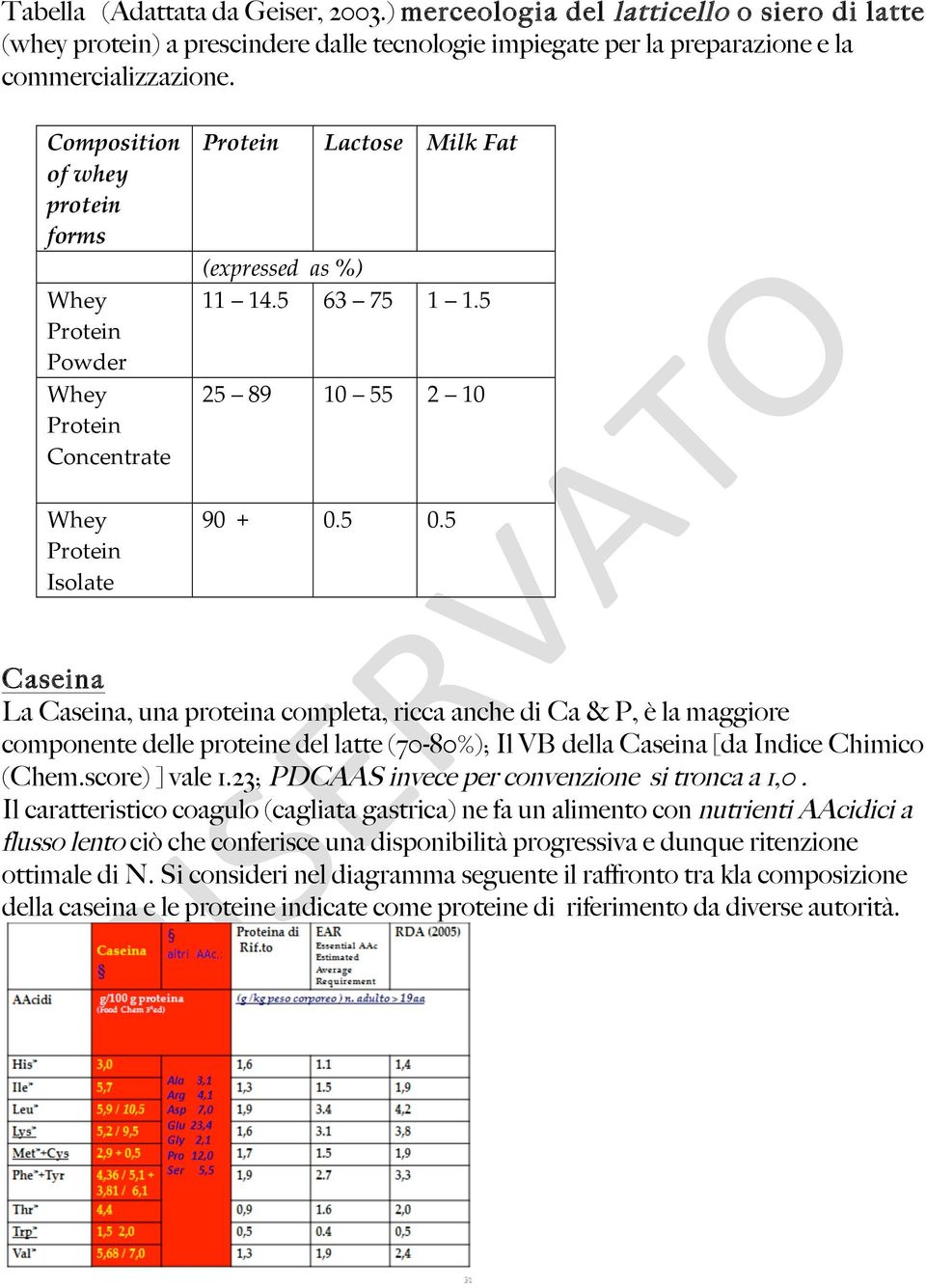 5 Caseina La Caseina, una proteina completa, ricca anche di Ca & P, è la maggiore componente delle proteine del latte (70-80%); Il VB della Caseina [da Indice Chimico (Chem.score) ] vale 1.