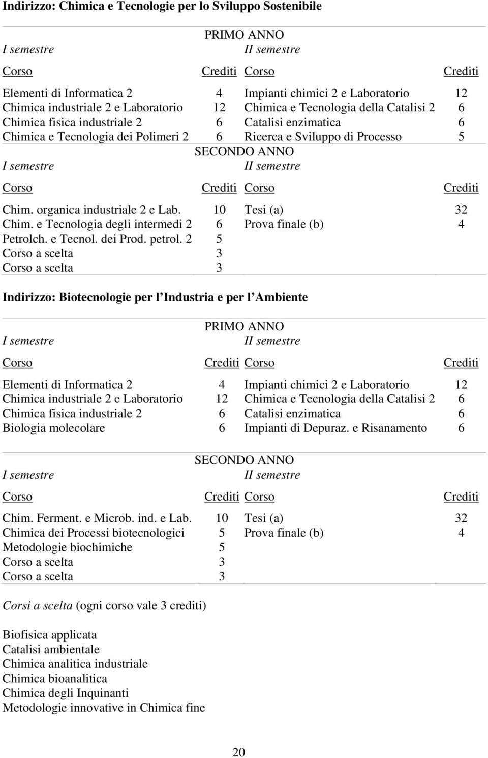 semestre II semestre Corso Crediti Corso Chim. organica industriale 2 e Lab. Chim. e Tecnologia degli intermedi 2 Petrolch. e Tecnol. dei Prod. petrol.