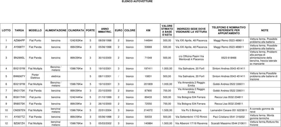 144844 500,00 Via XXI Aprile, 48 Piacenza Maggi Remo 0523 489611 2 AY998TY Fiat Panda benzina 899/29Kw 3 05/06/1998 2 bianco 50669 500,00 Via XXI Aprile, 48 Piacenza Maggi Remo 0523 489611 3 BN299SL