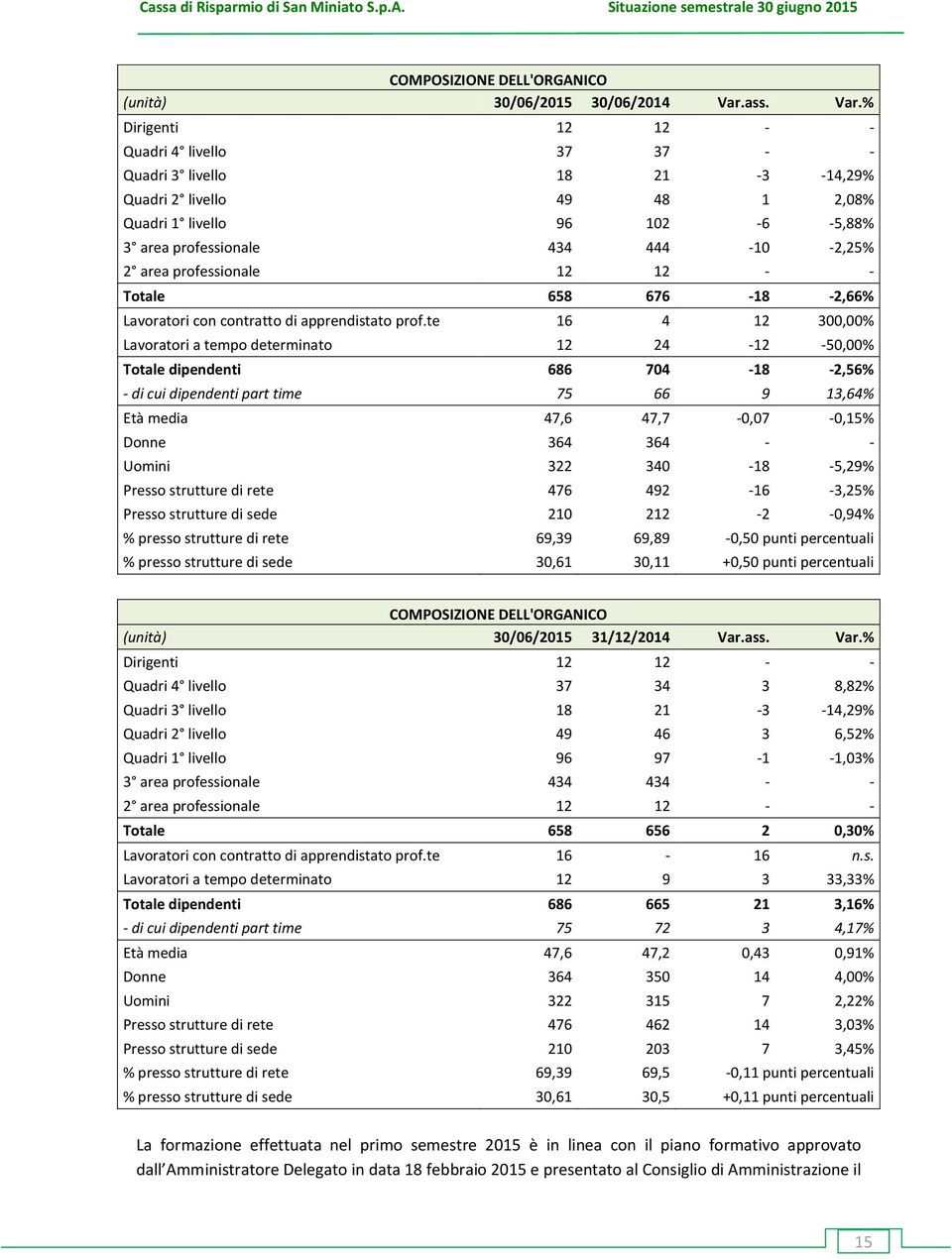 % Dirigenti 12 12 - - Quadri 4 livello 37 37 - - Quadri 3 livello 18 21-3 -14,29% Quadri 2 livello 49 48 1 2,08% Quadri 1 livello 96 102-6 -5,88% 3 area professionale 434 444-10 -2,25% 2 area