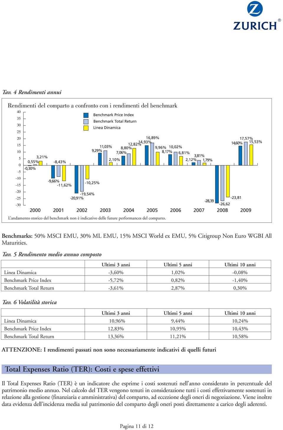 2000 2001 2002 2003 2004 2005 2006 2007 2008 2009 L andamento storico del benchmark non è indicativo delle future performances del comparto.