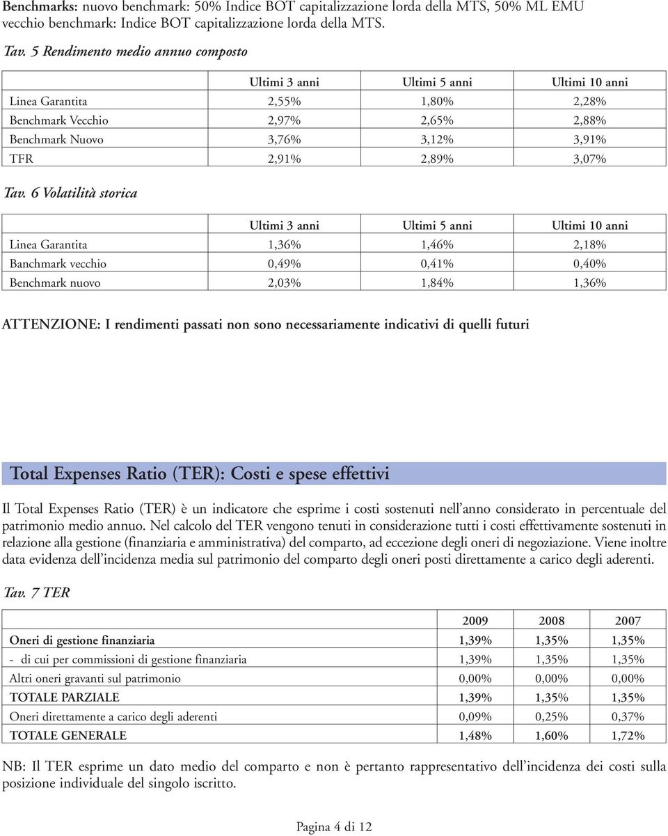 3,07% Tav.