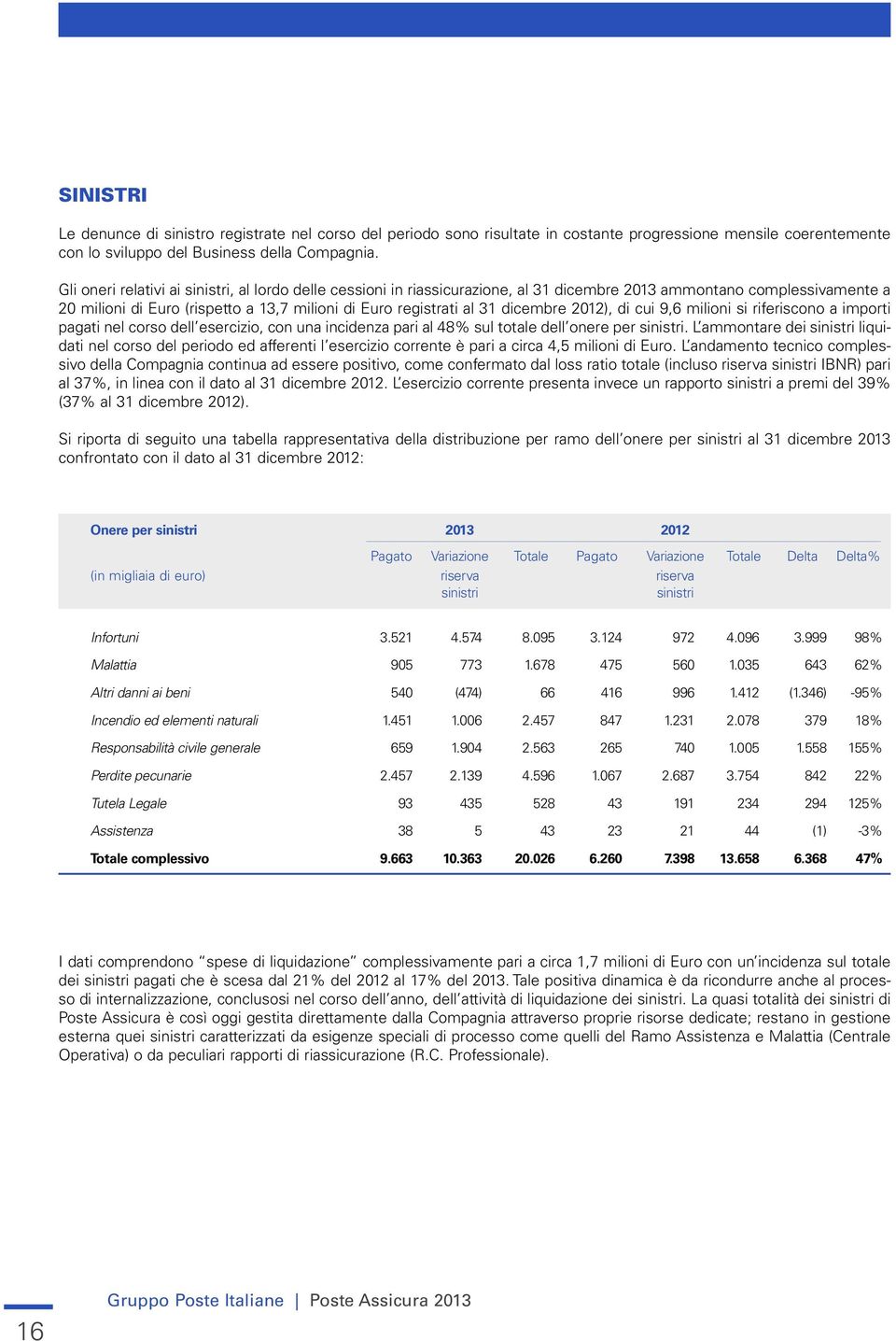 dicembre 2012), di cui 9,6 milioni si riferiscono a importi pagati nel corso dell esercizio, con una incidenza pari al 48% sul totale dell onere per sinistri.