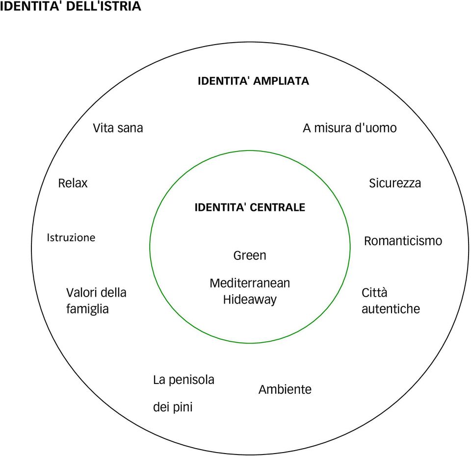Istruzione Valori della famiglia Green Mediterranean