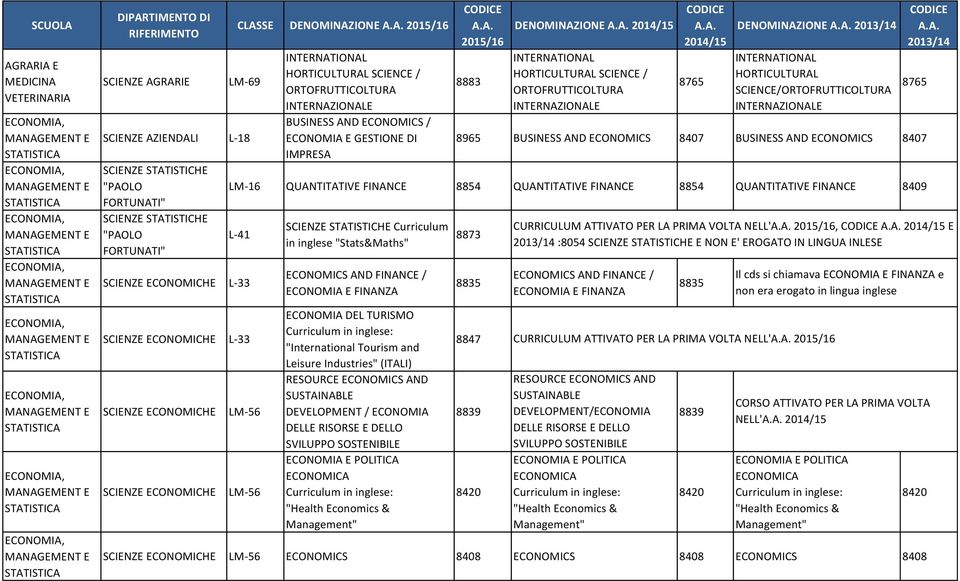 ECONOMICS 8407 LM-16 QUANTITATIVE FINANCE 8854 QUANTITATIVE FINANCE 8854 QUANTITATIVE FINANCE 8409 L-41 ECONOMICHE L-33 ECONOMICHE L-33 ECONOMICHE ECONOMICHE STATISTICHE Curriculum in inglese