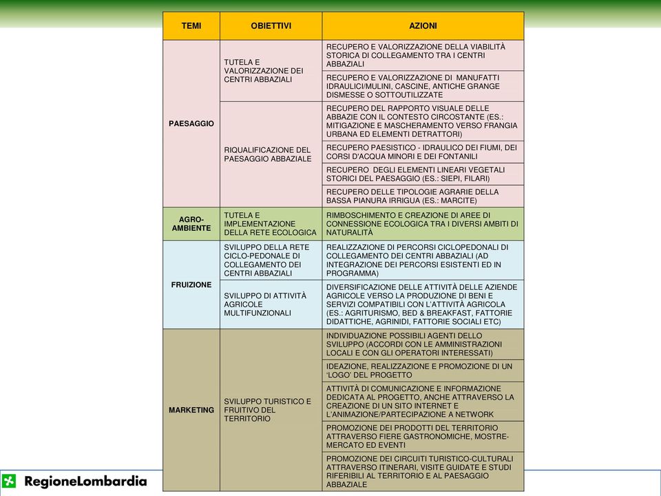 VIABILITÀ STORICA DI COLLEGAMENTO TRA I CENTRI ABBAZIALI RECUPERO E VALORIZZAZIONE DI MANUFATTI IDRAULICI/MULINI, CASCINE, ANTICHE GRANGE DISMESSE O SOTTOUTILIZZATE RECUPERO DEL RAPPORTO VISUALE