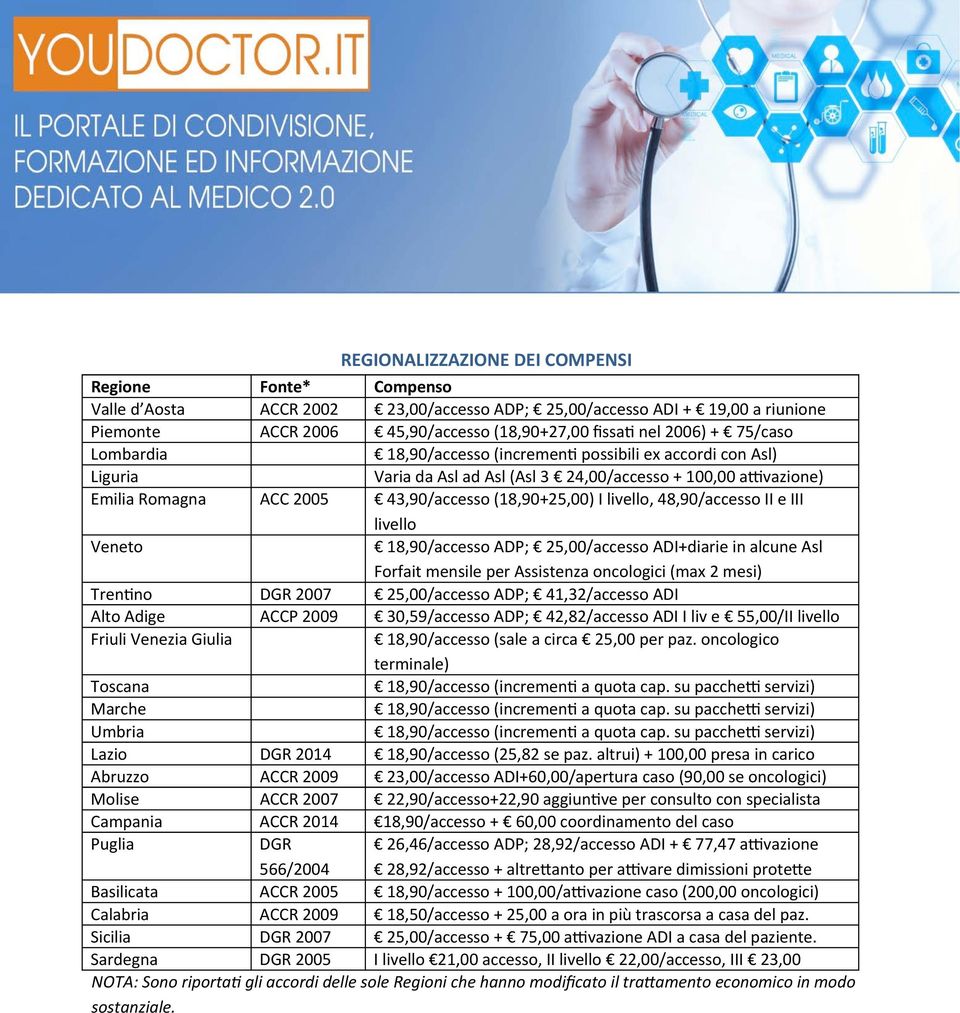 vazione) Emilia Romagna ACC 2005 43,90/accesso (18,90+25,00) I livello, 48,90/accesso II e III livello Veneto 18,90/accesso ADP; 25,00/accesso ADI+diarie in alcune Asl Forfait mensile per Assistenza