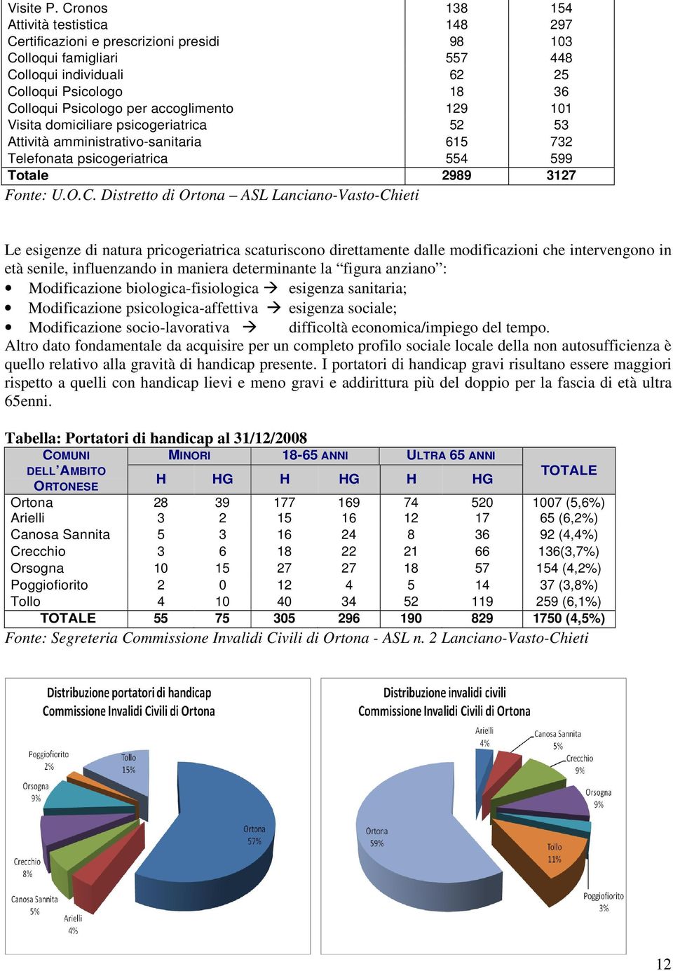 accoglimento 129 101 Visita domiciliare psicogeriatrica 52 53 Attività amministrativo-sanitaria 615 732 Telefonata psicogeriatrica 554 599 Totale 2989 3127 Fonte: U.O.C.