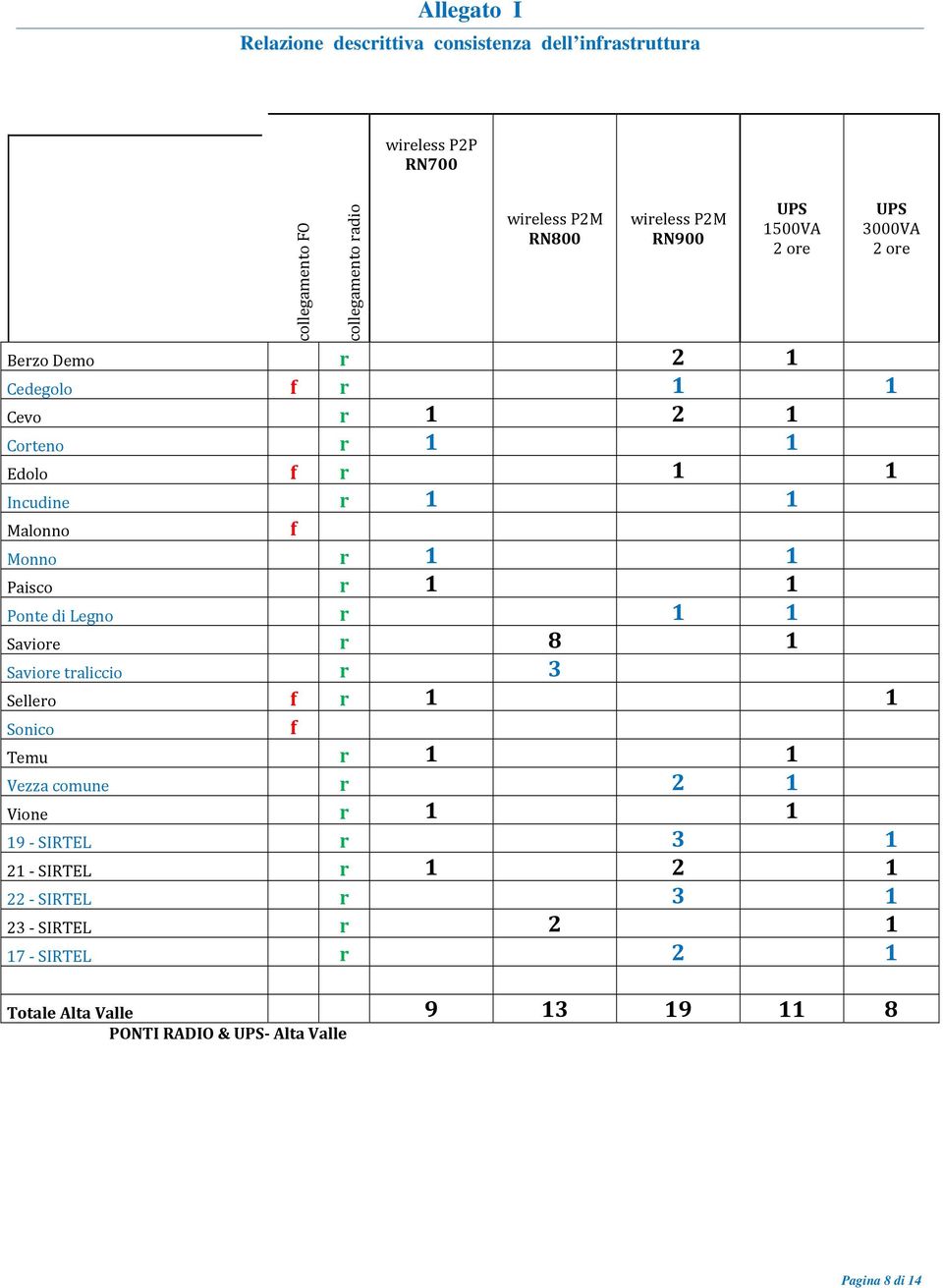 1 Paisco 1 Ponte di Legno 1 Saviore r 8 1 Saviore traliccio r 3 Sellero 1 Sonico Temu 1 Vezza comune r 2 1 Vione 1 19 - SIRTEL r 3 1