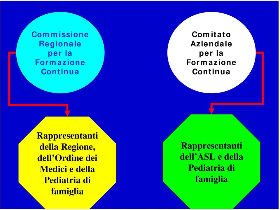 Regione, dell Ordine dei Medici e della Pediatria di