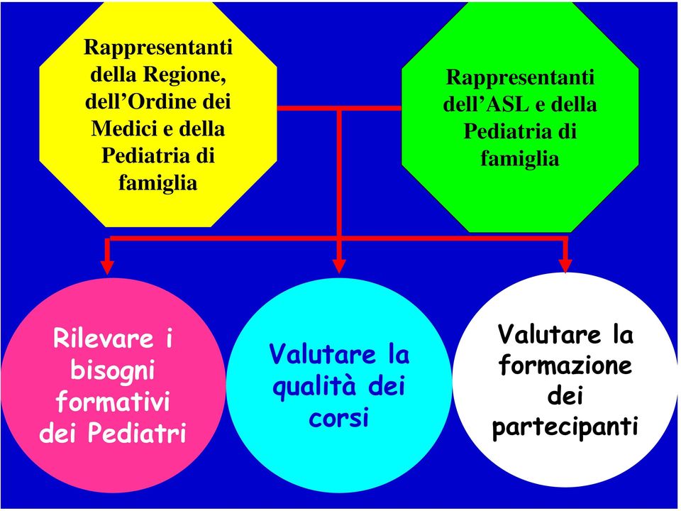 Pediatria di famiglia Rilevare i bisogni formativi dei