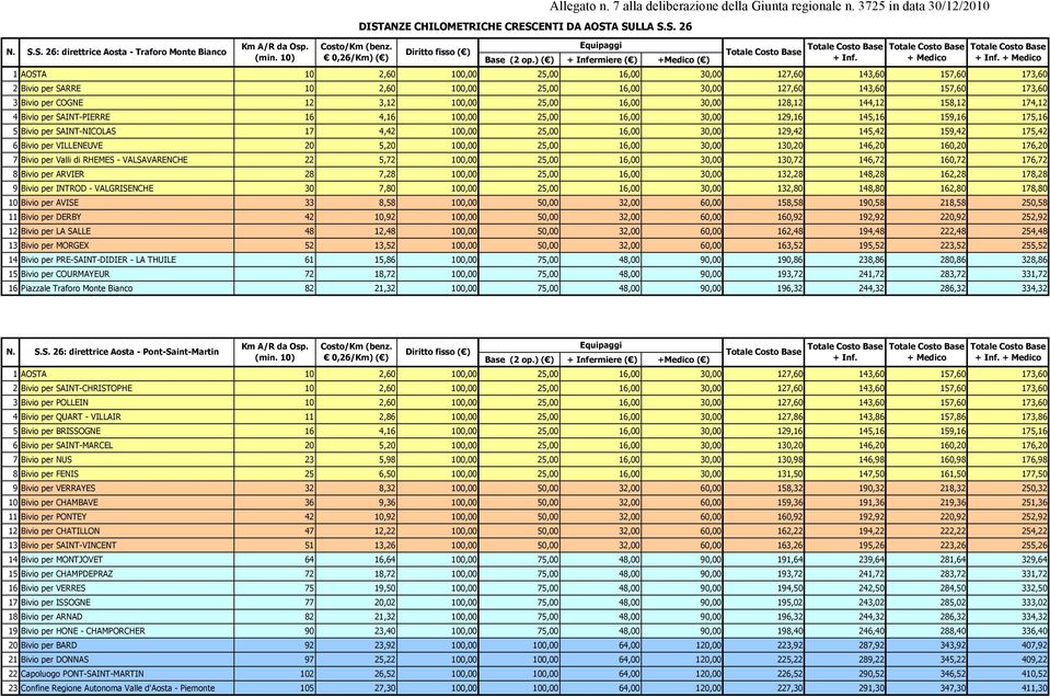 + Medico 1 AOSTA 10 2,60 100,00 25,00 16,00 30,00 127,60 143,60 157,60 173,60 2 Bivio per SARRE 10 2,60 100,00 25,00 16,00 30,00 127,60 143,60 157,60 173,60 3 Bivio per COGNE 12 3,12 100,00 25,00