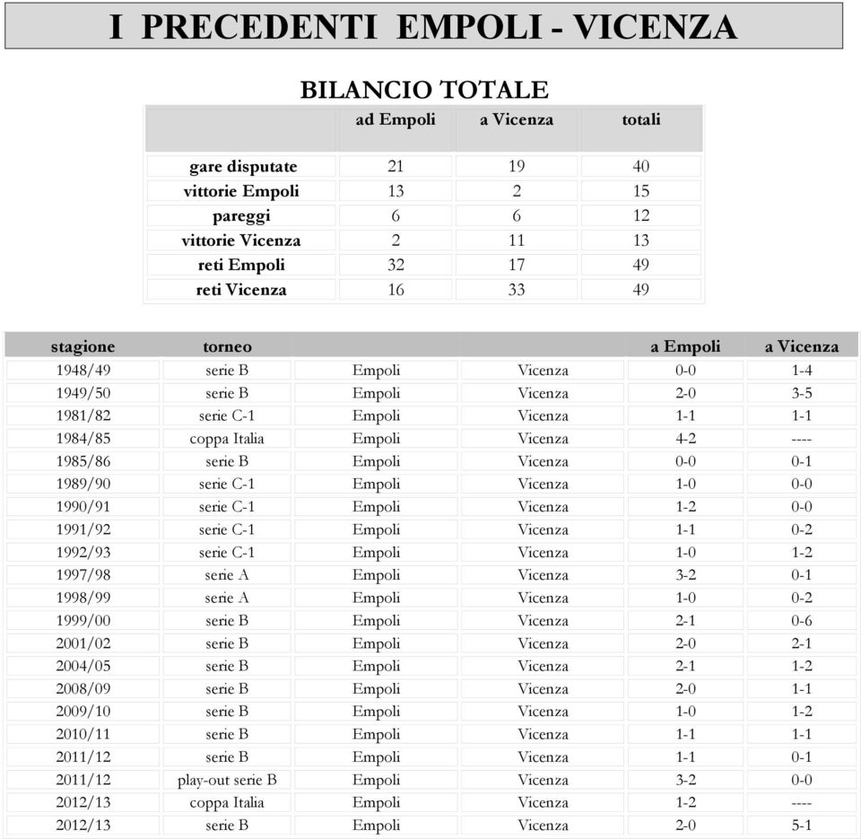 ---- 1985/86 serie B Empoli Vicenza 0-0 0-1 1989/90 serie C-1 Empoli Vicenza 1-0 0-0 1990/91 serie C-1 Empoli Vicenza 1-2 0-0 1991/92 serie C-1 Empoli Vicenza 1-1 0-2 1992/93 serie C-1 Empoli Vicenza