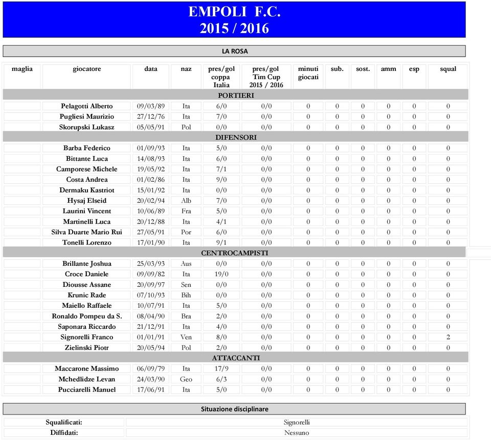 01/09/93 Ita 5/0 0/0 0 0 0 0 0 0 Bittante Luca 14/08/93 Ita 6/0 0/0 0 0 0 0 0 0 Camporese Michele 19/05/92 Ita 7/1 0/0 0 0 0 0 0 0 Costa Andrea 01/02/86 Ita 9/0 0/0 0 0 0 0 0 0 Dermaku Kastriot
