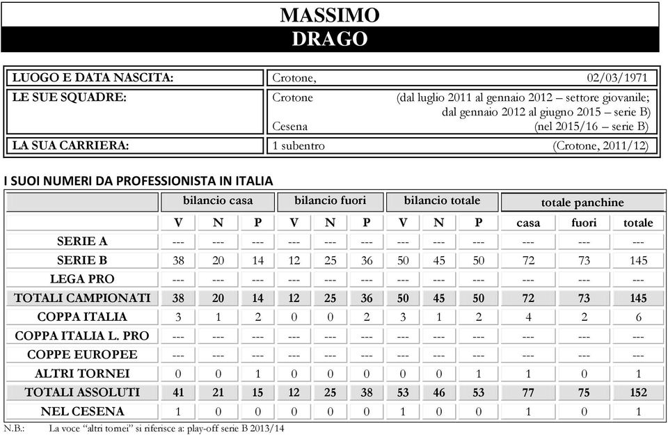 --- --- --- --- --- --- --- --- --- --- SERIE B 38 2 14 12 25 36 5 45 5 72 73 145 LEGA PRO --- --- --- --- --- --- --- --- --- --- --- --- TOTALI CAMPIONATI 38 2 14 12 25 36 5 45 5 72 73 145 COPPA