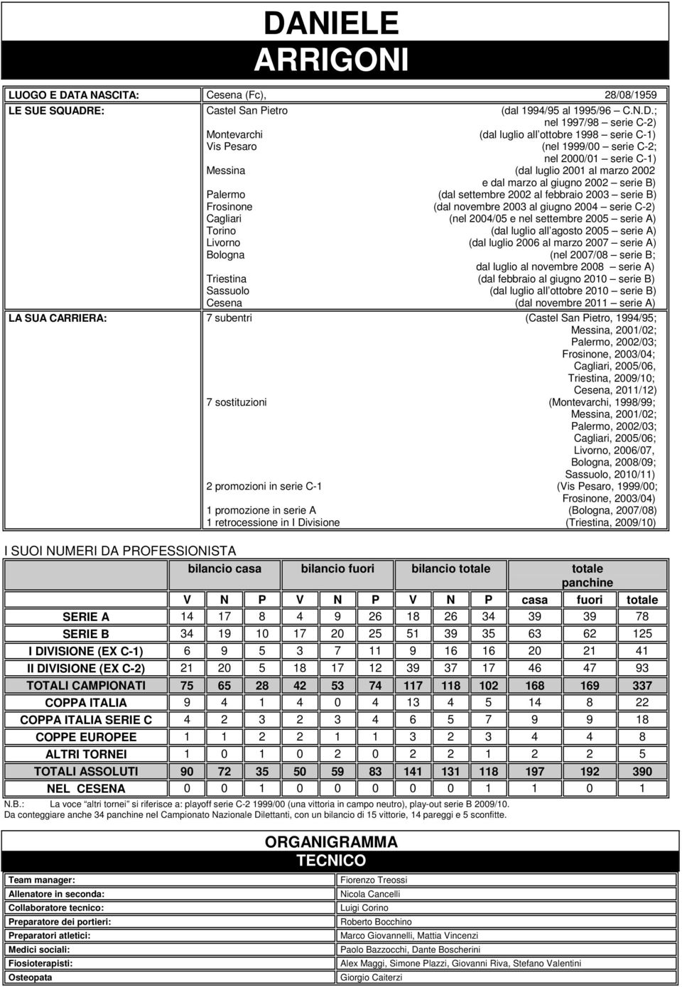 Frosinone (dal novembre 2003 al giugno 2004 serie C-2) Cagliari (nel 2004/05 e nel settembre 2005 serie A) Torino (dal luglio all agosto 2005 serie A) Livorno (dal luglio 2006 al marzo 2007 serie A)