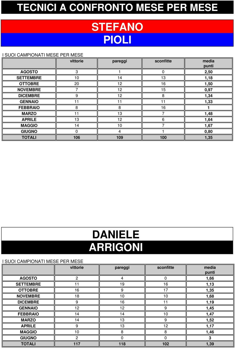 106 109 100 1,35 DANIELE ARRIGONI I SUOI CAMPIONATI MESE PER MESE vittorie pareggi sconfitte media punti AGOSTO 2 4 0 1,66 SETTEMBRE 11 19 16 1,13 OTTOBRE 16 9 17 1,35