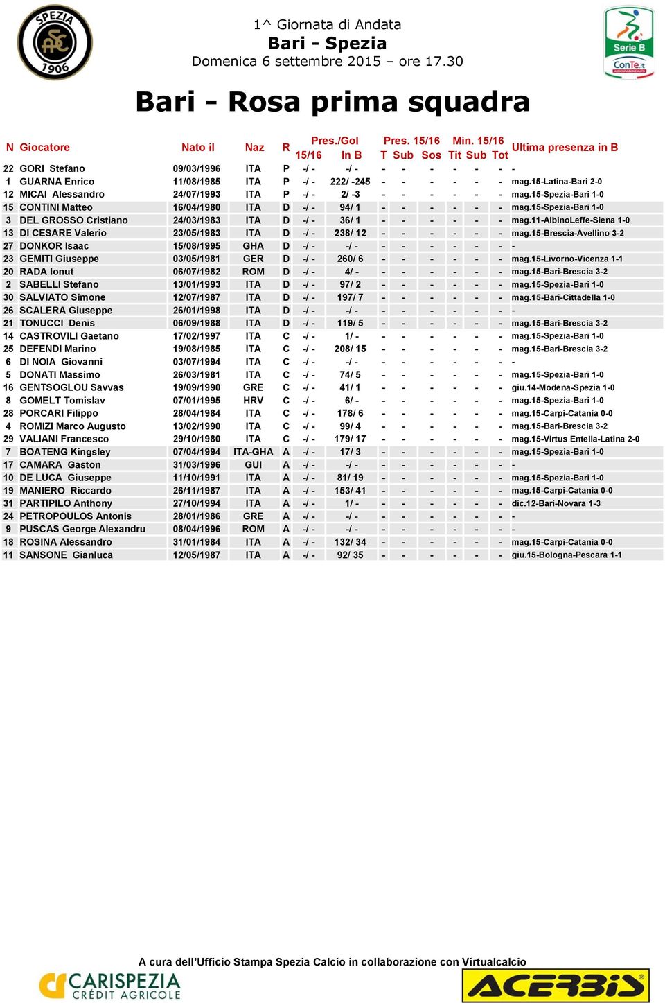 - - mag.15-latina-bari 2-0 12 MICAI Alessandro 24/07/1993 ITA P -/ - 2/ -3 - - - - - - mag.15-spezia-bari 1-0 15 CONTINI Matteo 16/04/1980 ITA D -/ - 94/ 1 - - - - - - mag.