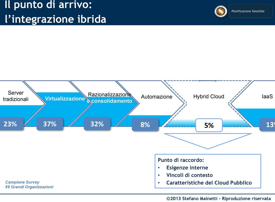 Cloud IaaS 23% 37% 32% 8% 5% 13% Campione Survey 89 Grandi Organizzazioni