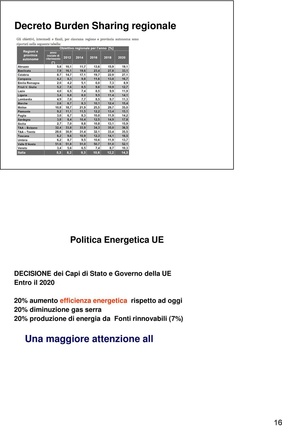 diminuzione gas serra 20% produzione di energia da Fonti rinnovabili (7%) Una