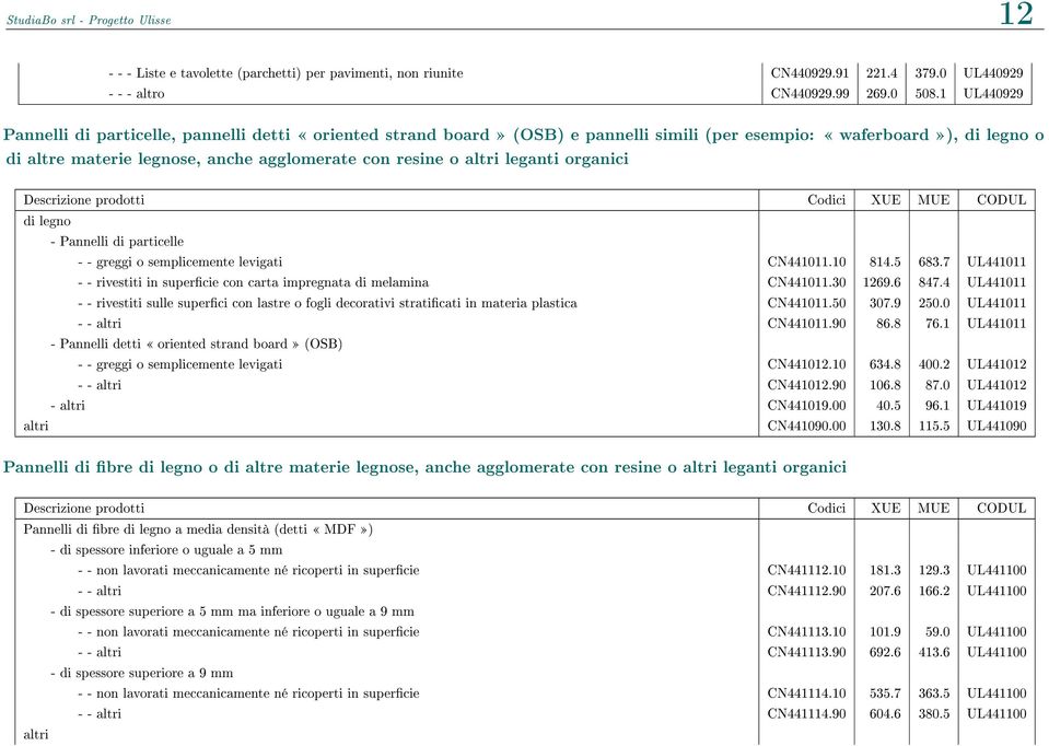 leganti organici di legno - Pannelli di particelle - - greggi o semplicemente levigati CN441011.10 814.5 683.7 UL441011 - - rivestiti in supercie con carta impregnata di melamina CN441011.30 1269.