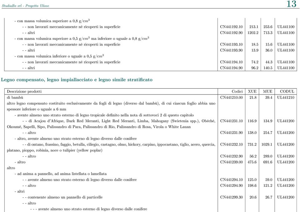 6 UL441100 - - altri CN441193.90 13.9 36.0 UL441100 - con massa volumica inferiore o uguale a 0,5 g/cm 3 - - non lavorati meccanicamente né ricoperti in supercie CN441194.10 74.2 44.