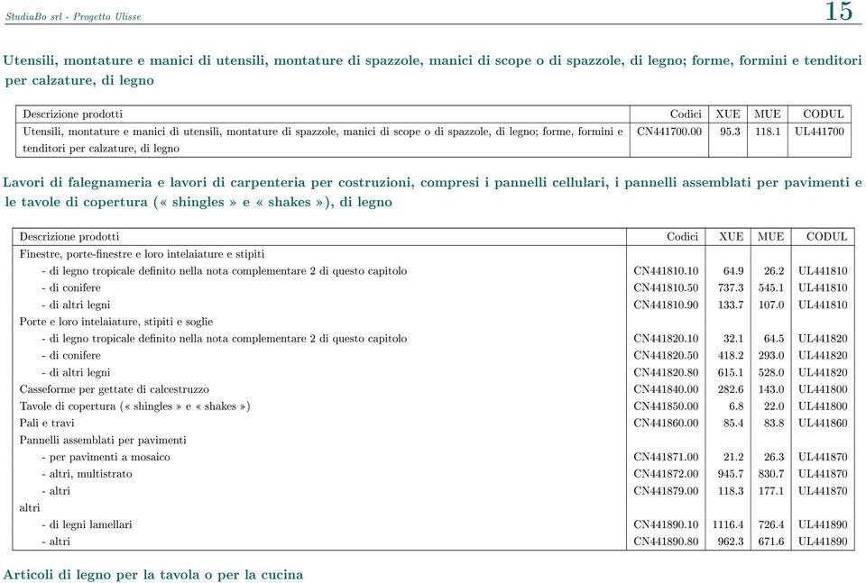 1 UL441700 tenditori per calzature, di legno Lavori di falegnameria e lavori di carpenteria per costruzioni, compresi i pannelli cellulari, i pannelli assemblati per pavimenti e le tavole di