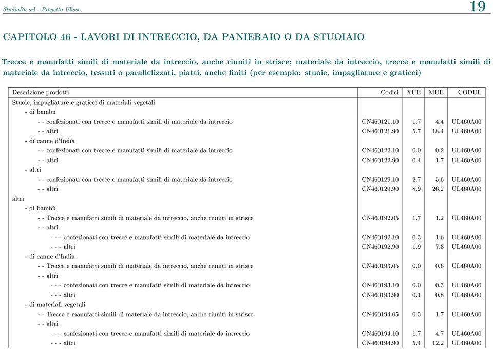 - di bambù - - confezionati con trecce e manufatti simili di materiale da intreccio CN460121.10 1.7 4.4 UL460A00 - - altri CN460121.90 5.7 18.