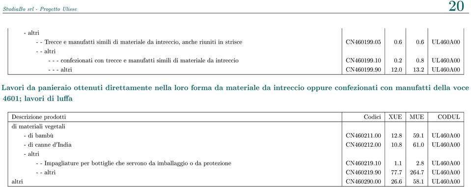 2 UL460A00 Lavori da panieraio ottenuti direttamente nella loro forma da materiale da intreccio oppure confezionati con manufatti della voce 4601; lavori di lua di materiali vegetali - di