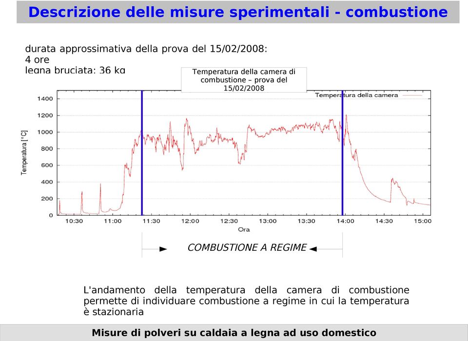 prova del 15/02/2008 COMBUSTIONE A REGIME L'andamento della temperatura della camera di