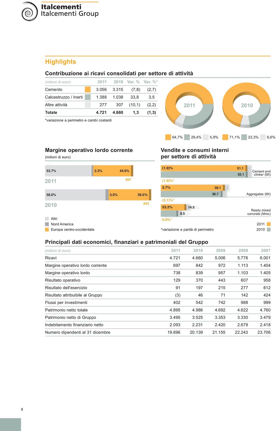 660 1,3 (1,3) *variazione a perimetro e cambi costanti 64,7% 29,4% 5,9% 71,1% 22,3% 6,6% Margine operativo lordo corrente (milioni di euro) Vendite e consumi interni per settore di attività 53.